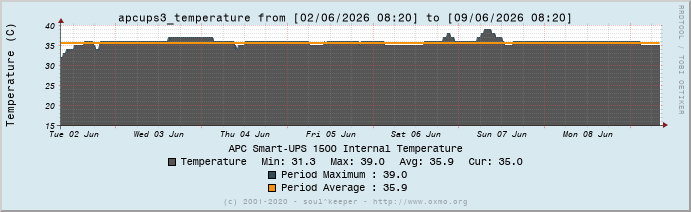 Graph apcups3_temperature