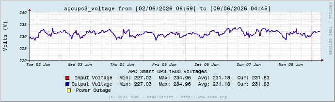 Graph apcups3_voltage