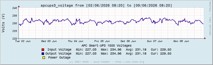Graph apcups3_voltage