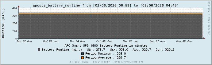 Graph apcups_battery_runtime