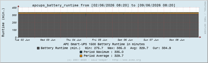 Graph apcups_battery_runtime