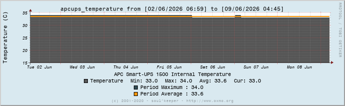 Graph apcups_temperature