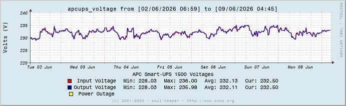 Graph apcups_voltage