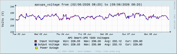 Graph apcups_voltage