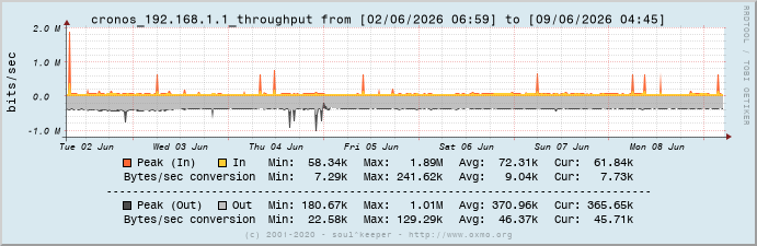 Graph cronos_192.168.1.1_throughput