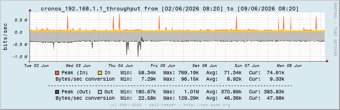 Graph cronos_192.168.1.1_throughput