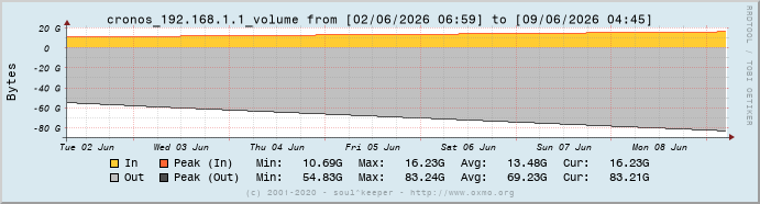 Graph cronos_192.168.1.1_volume