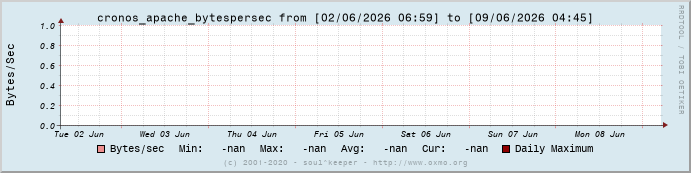 Graph cronos_apache_bytespersec