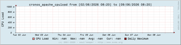 Graph cronos_apache_cpuload