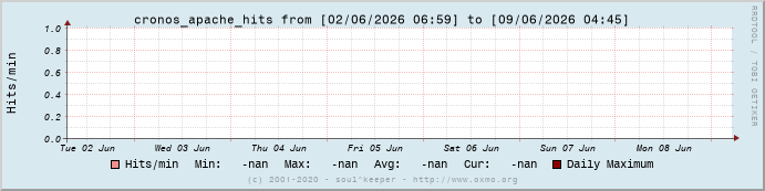 Graph cronos_apache_hits