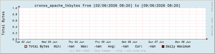 Graph cronos_apache_tkbytes