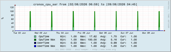 Graph cronos_cpu_sar