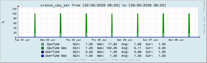 Graph cronos_cpu_sar
