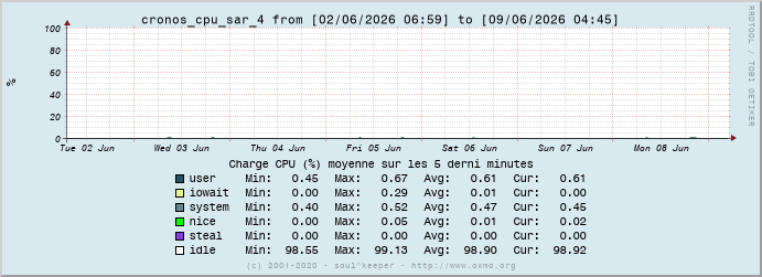 Graph cronos_cpu_sar_4