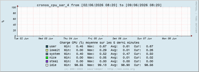Graph cronos_cpu_sar_4