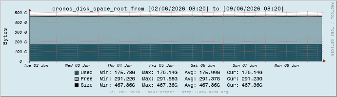 Graph cronos_disk_space_root
