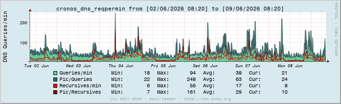 Graph cronos_dns_reqpermin