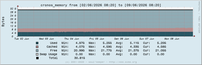 Graph cronos_memory