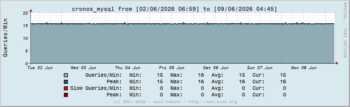 Graph cronos_mysql