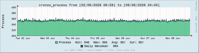 Graph cronos_process