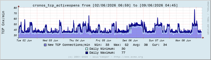 Graph cronos_tcp_activeopens