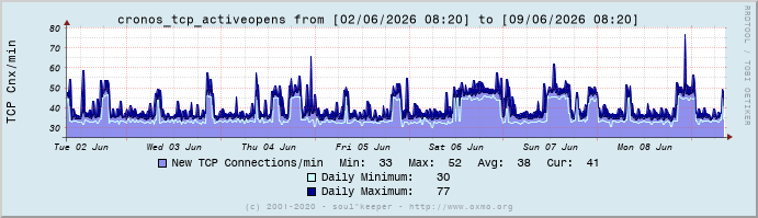 Graph cronos_tcp_activeopens