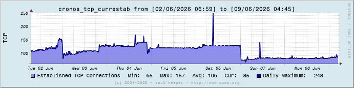 Graph cronos_tcp_currestab