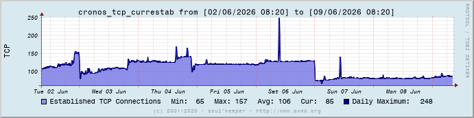 Graph cronos_tcp_currestab
