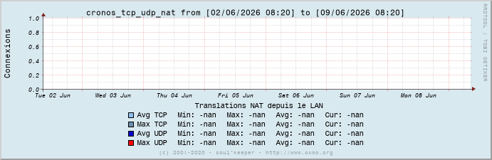 Graph cronos_tcp_udp_nat