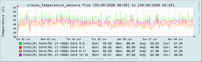 Graph cronos_temperature_sensors