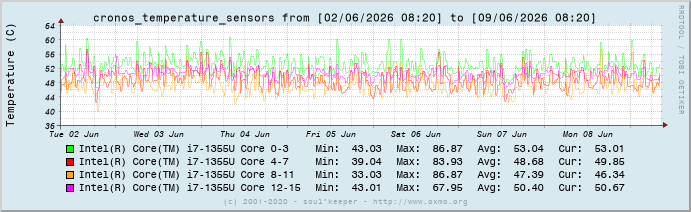 Graph cronos_temperature_sensors
