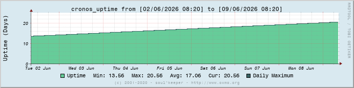 Graph cronos_uptime