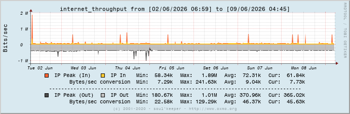 Graph internet_throughput