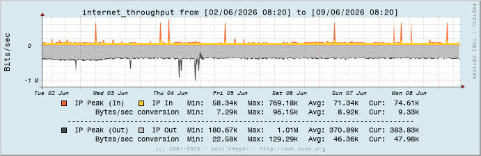 Graph internet_throughput