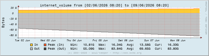 Graph internet_volume