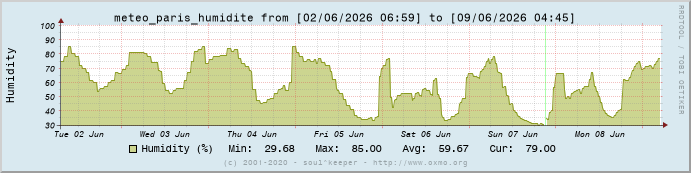 Graph meteo_paris_humidite