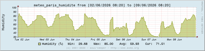 Graph meteo_paris_humidite