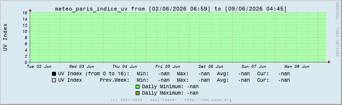 Graph meteo_paris_indice_uv