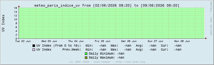 Graph meteo_paris_indice_uv