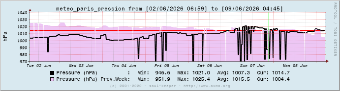 Graph meteo_paris_pression