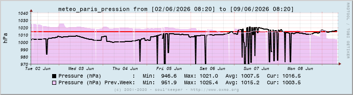Graph meteo_paris_pression