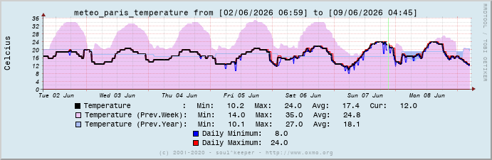 Graph meteo_paris_temperature