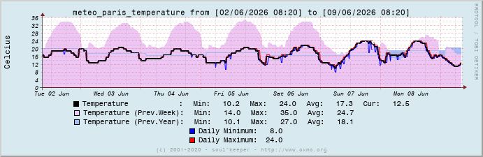 Graph meteo_paris_temperature