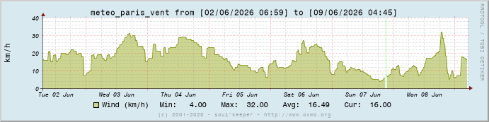 Graph meteo_paris_vent