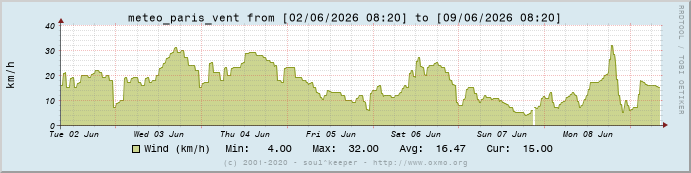 Graph meteo_paris_vent