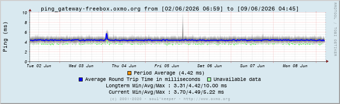 Graph ping_gateway-freebox.oxmo.org