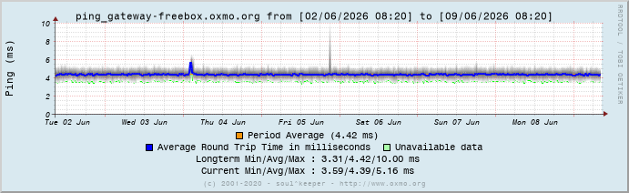 Graph ping_gateway-freebox.oxmo.org