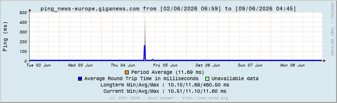 Graph ping_news-europe.giganews.com