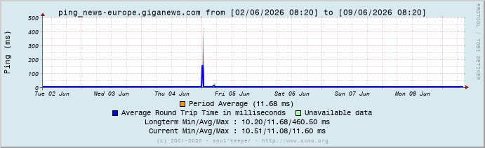 Graph ping_news-europe.giganews.com