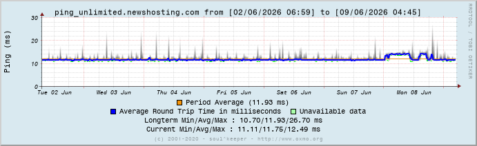 Graph ping_unlimited.newshosting.com